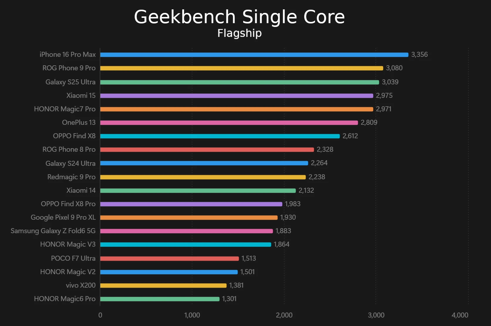 POCO F7 Ultra Review Geekbench single core