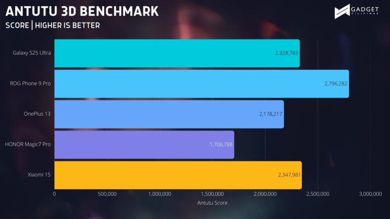 HONOR Magic7 Pro Review ANTUTU 3D BENCHMARK
