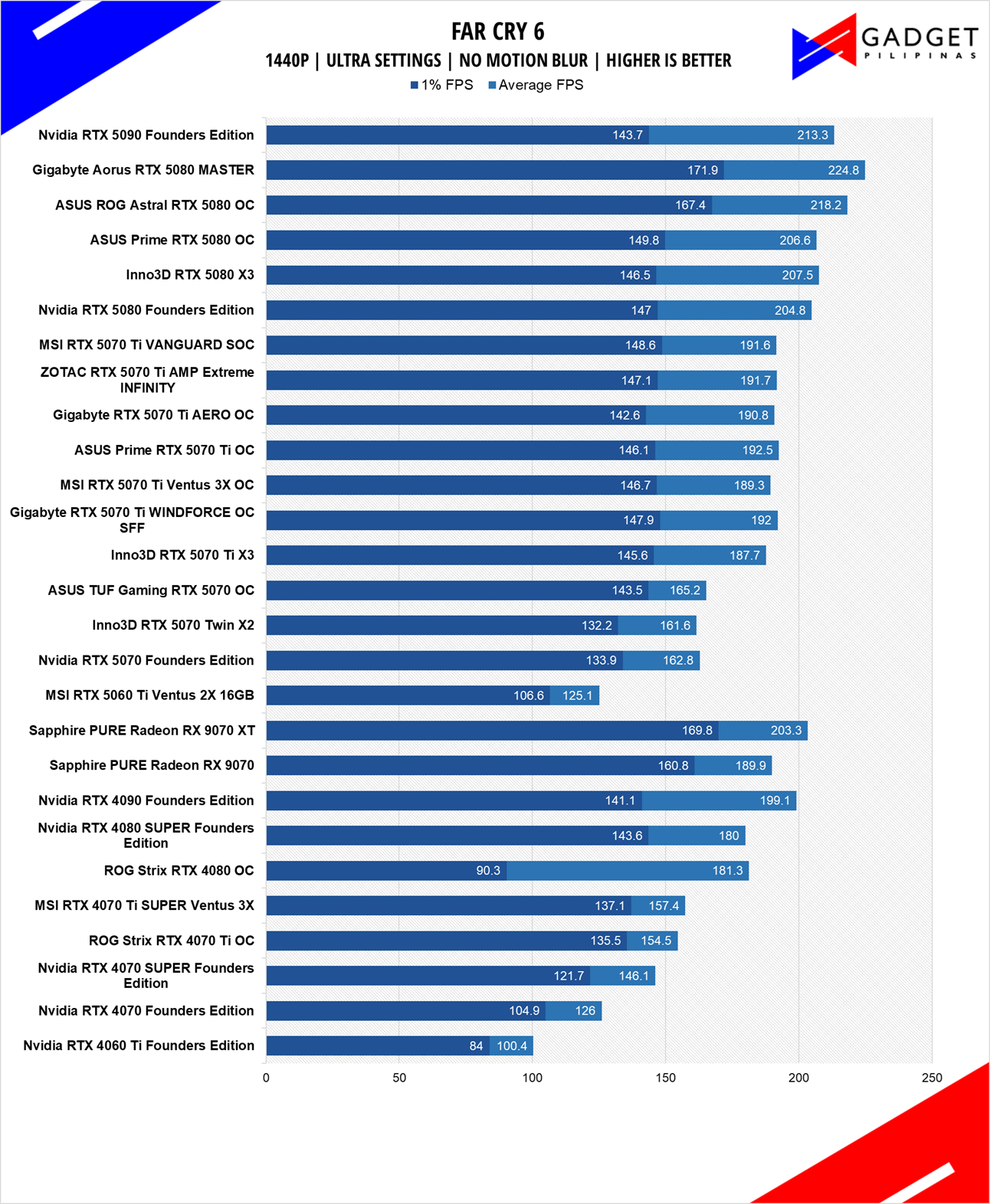 MSI RTX 5060Ti 16GB Ventus 2X PLUS Review FC6 1440p