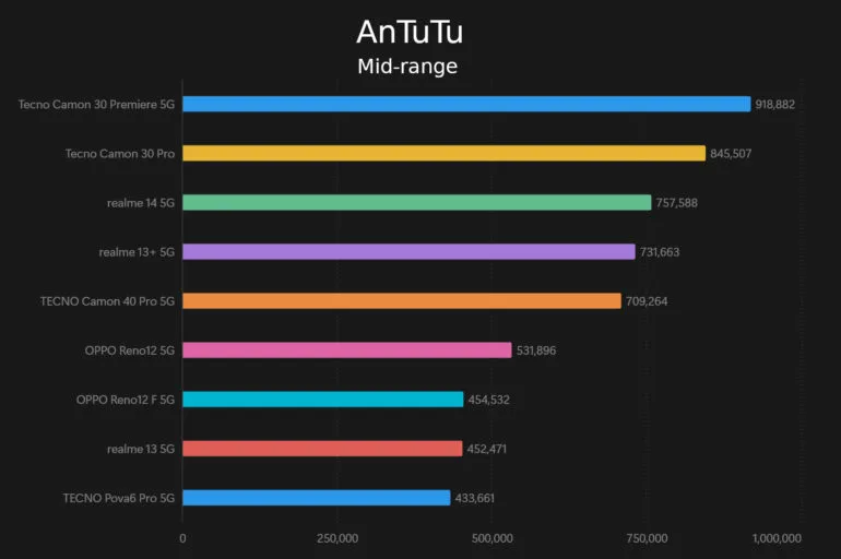 realme 14 5G PH review benchmarks AnTuTu