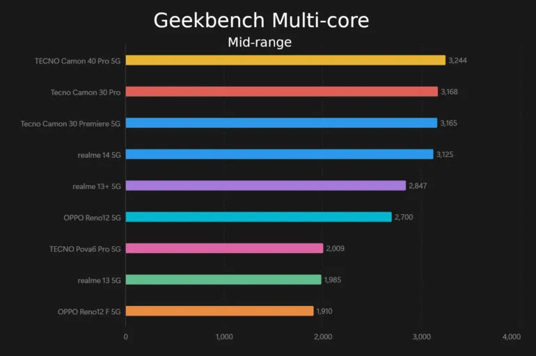 realme 14 5G PH review benchmarks Geekbench multi core