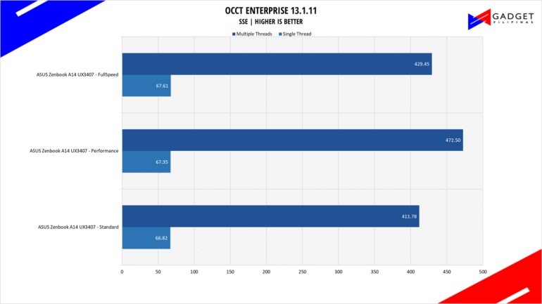ASUS Zenbook A14 UX3407 Review OCCT