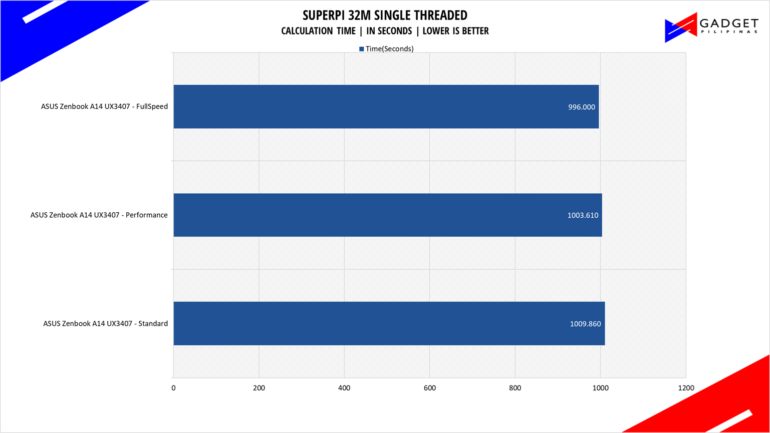 ASUS Zenbook A14 UX3407 Review Superpi Benchmark