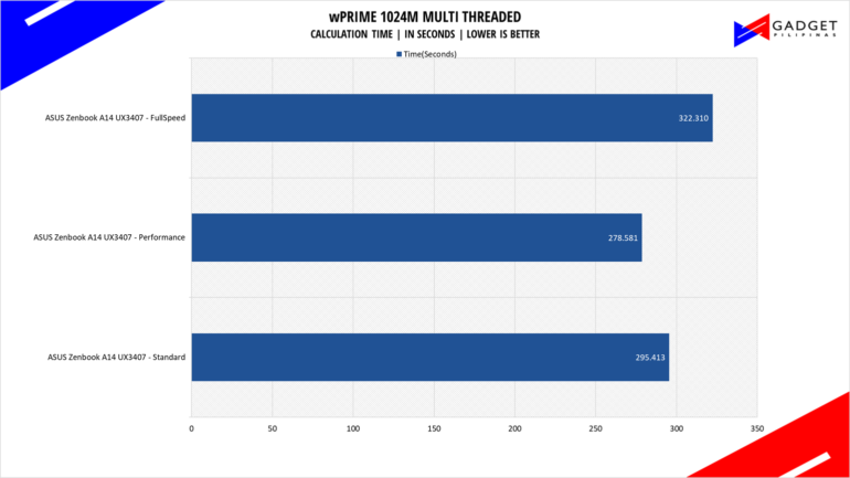 ASUS Zenbook A14 UX3407 Review wprime Benchmark