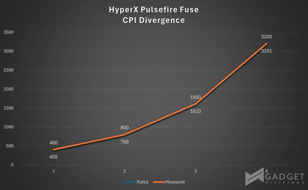HyperX Pulsefire Fuse Review CPI Divergence 2