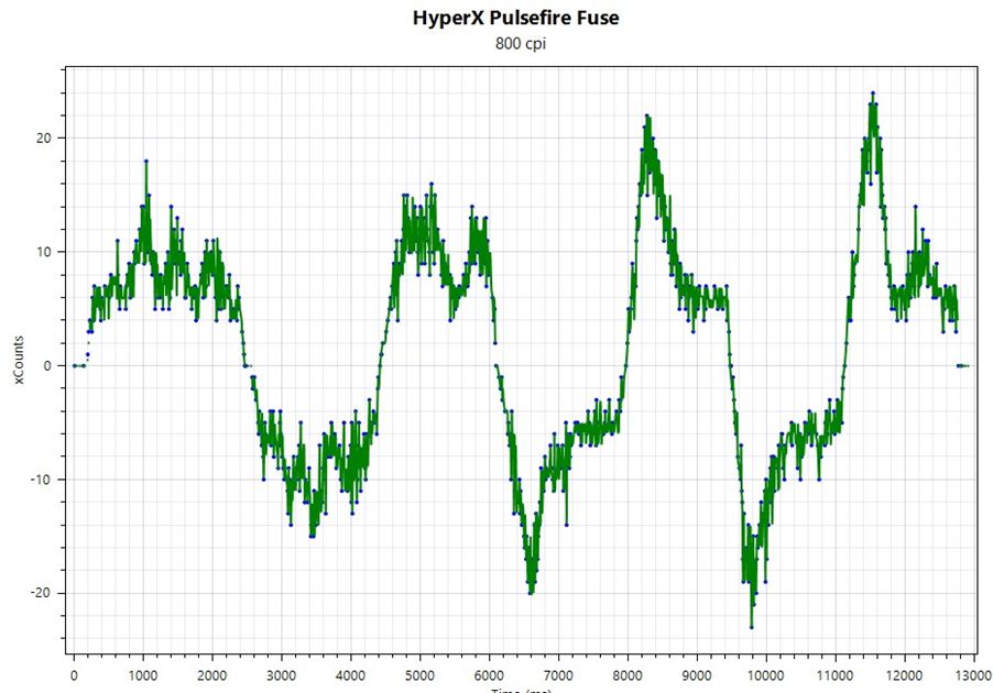 HyperX Pulsefire Fuse Review Input Lag and Smoothing