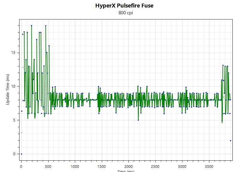 HyperX Pulsefire Fuse Review Polling Rate 3