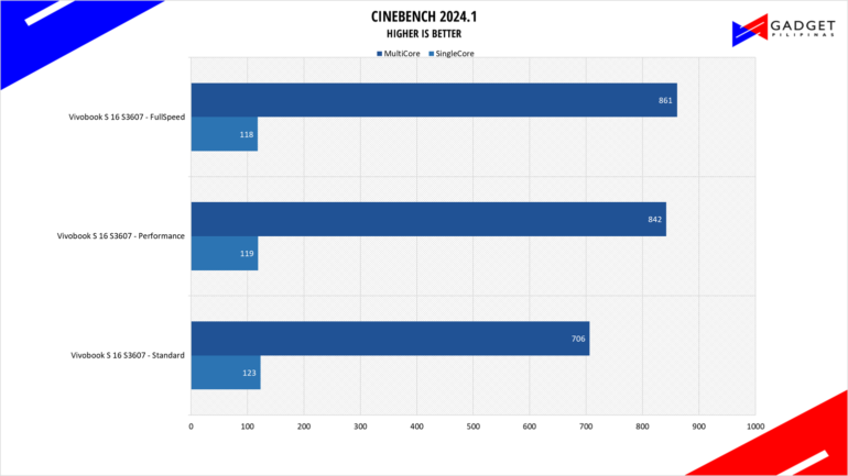 ASUS Vivobook S 16 S3607 Review Cinebench Benchmark