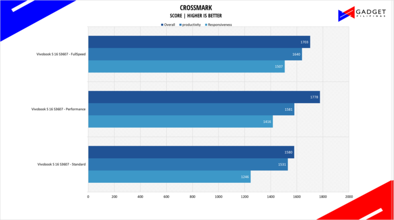 ASUS Vivobook S 16 S3607 Review Crossmark Benchmark