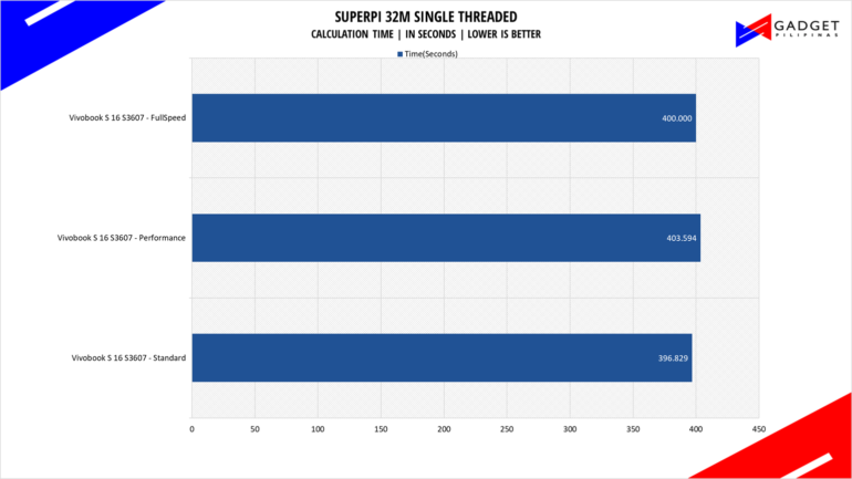 ASUS Vivobook S 16 S3607 Review Superpi Benchmark