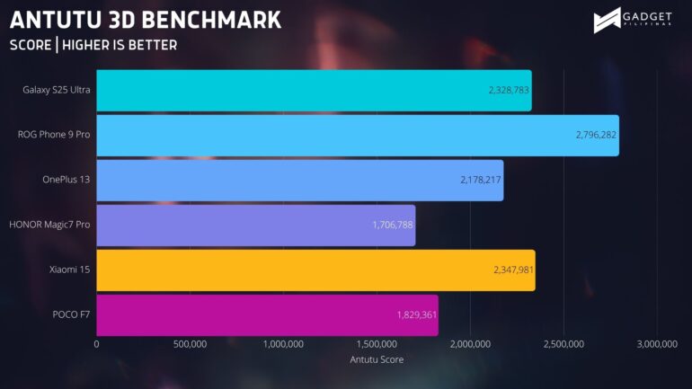 HONOR Magic7 Pro Review ANTUTU 3D BENCHMARK