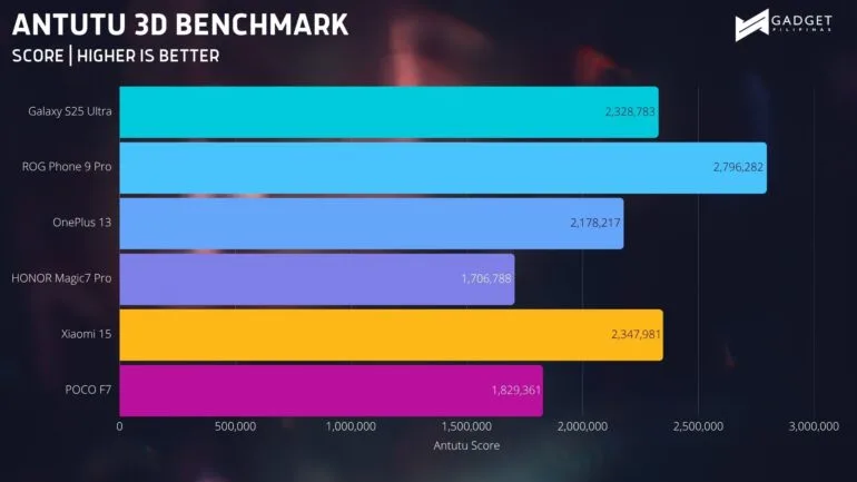 HONOR Magic7 Pro Review ANTUTU 3D BENCHMARK
