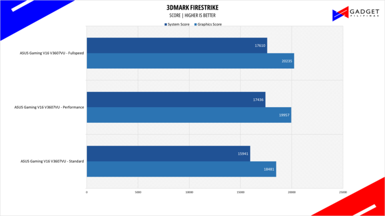 ASUS Gaming V16 V3607VU Review 3DMark Firestrike
