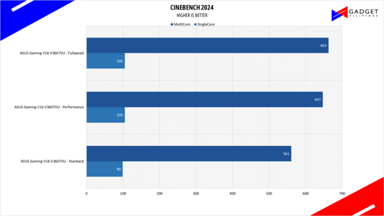 ASUS Gaming V16 V3607VU Review Cinebench 2024