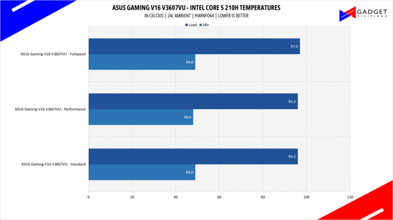 ASUS Gaming V16 V3607VU Review Core 5 210H Temps