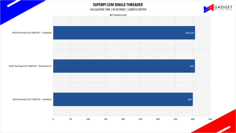 ASUS Gaming V16 V3607VU Review Superpi