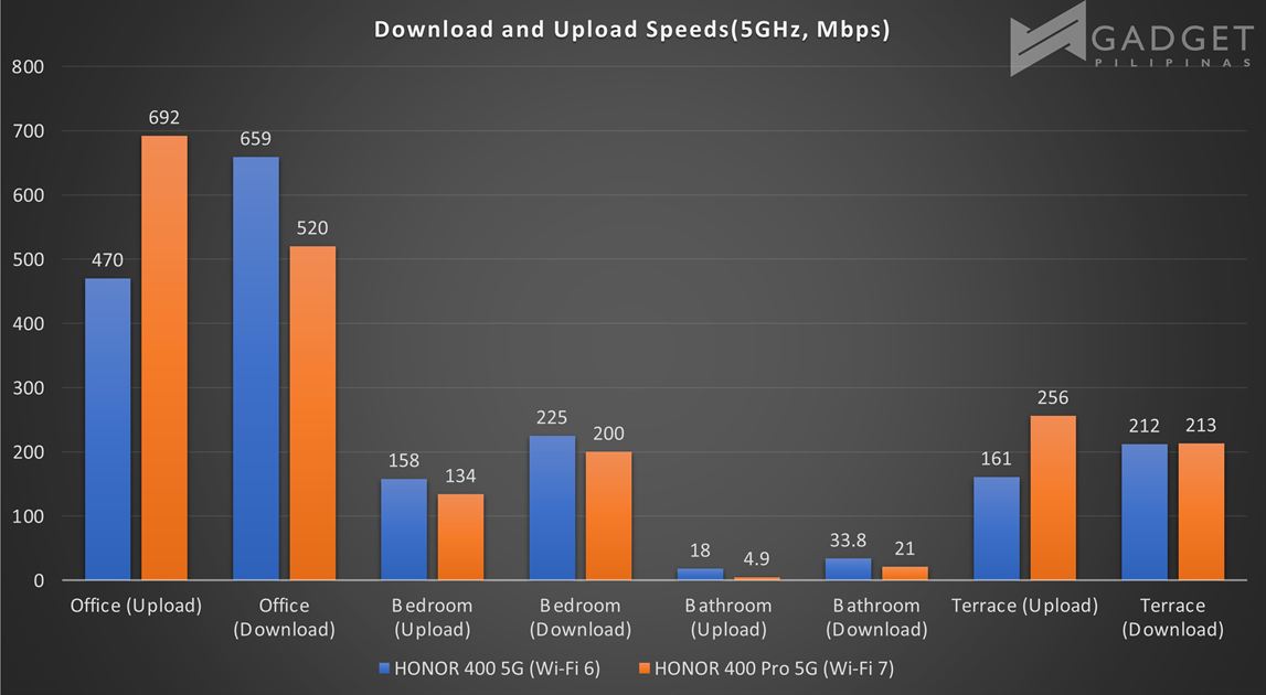 TP Link Archer BE220 Review 5GHz
