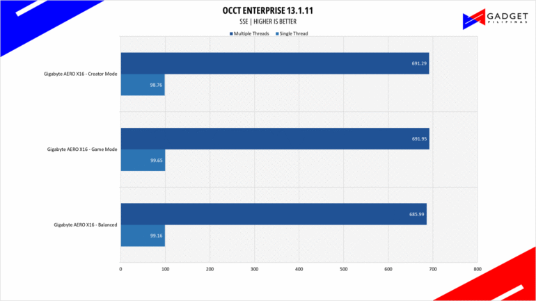 Gigabyte AERO X16 1WH Review OCCT