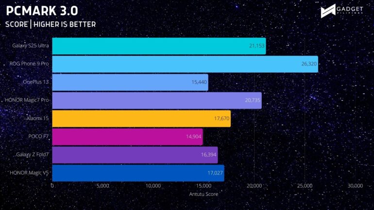 HONOR Magic V5 Review Benchmark 1
