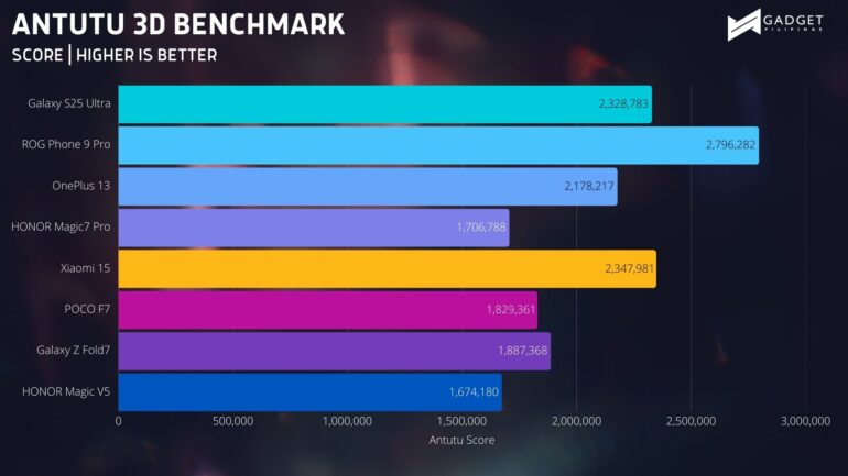 HONOR Magic V5 Review Benchmark 3