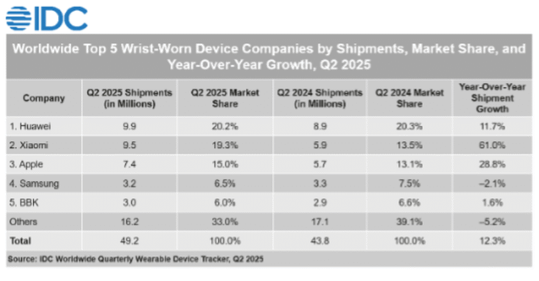 IDC HUAWEI Wearable Results