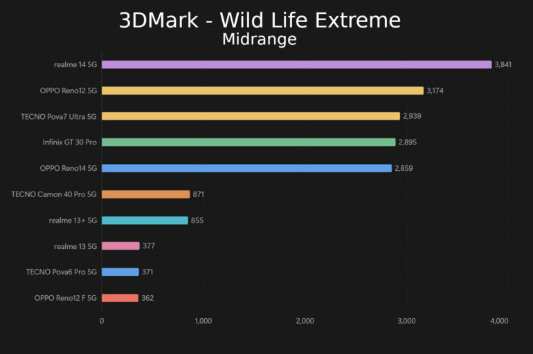OPPO Reno14 5G Review 3DMark Wild Life Extreme