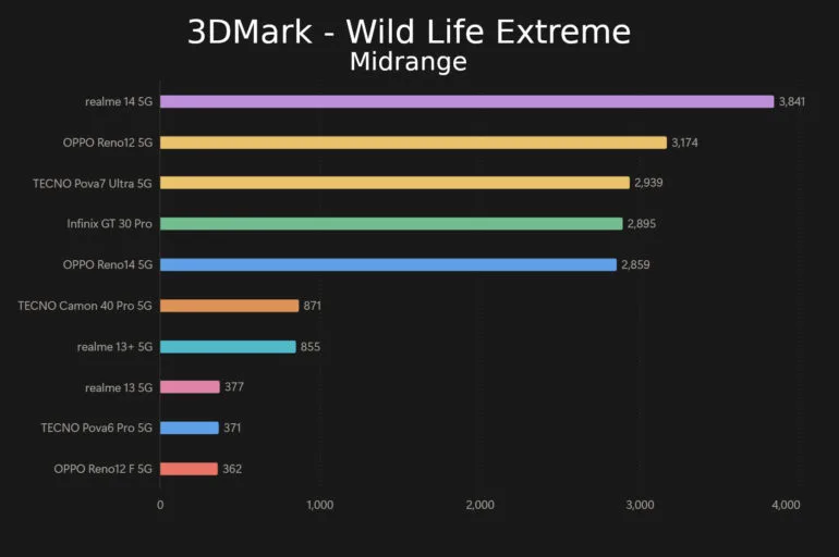 OPPO Reno14 5G Review 3DMark Wild Life Extreme