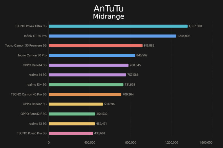 OPPO Reno14 5G Review AnTuTu