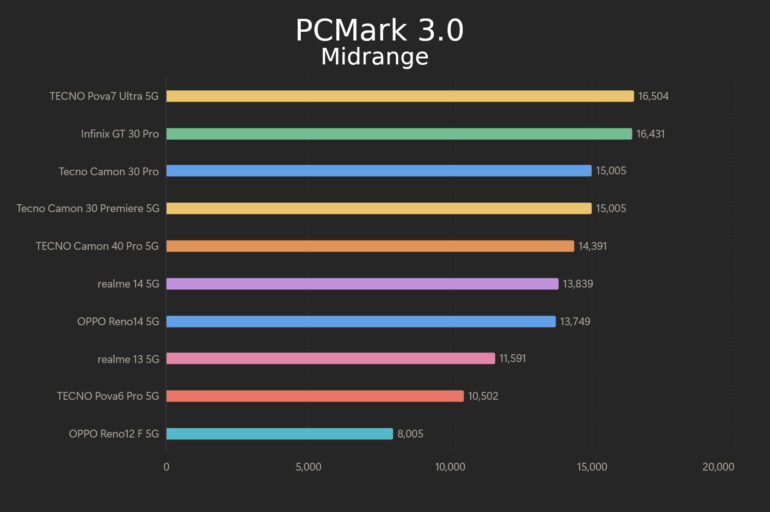 OPPO Reno14 5G Review PCMark
