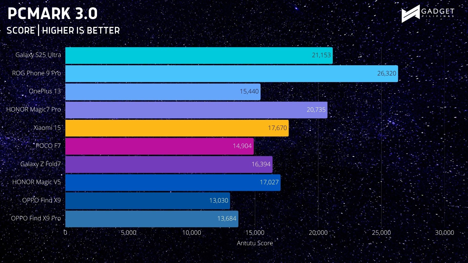 OPPO Find X9 Benchmark 1