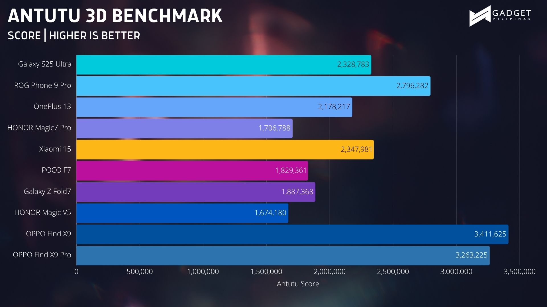 OPPO Find X9 Benchmark 3
