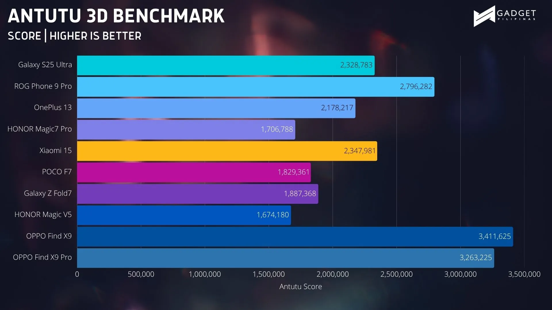 OPPO Find X9 Benchmark 3