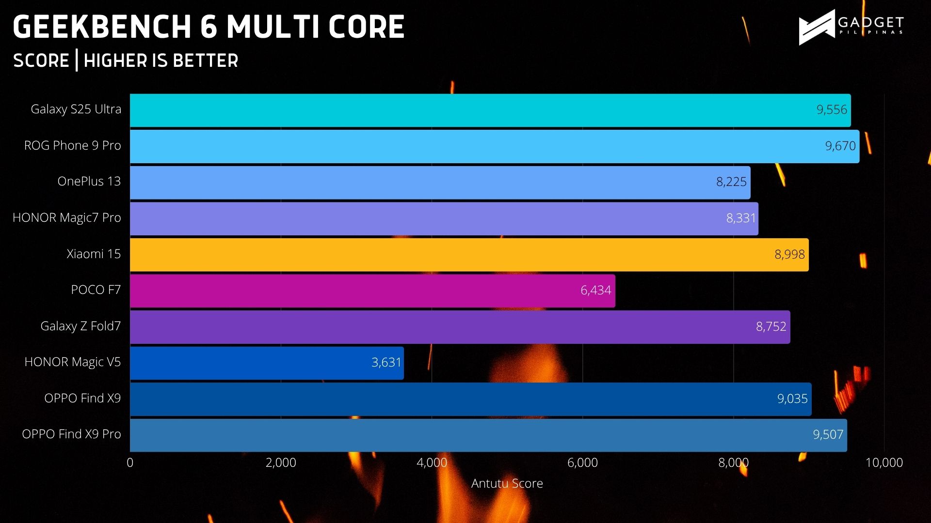 OPPO Find X9 Benchmark 4