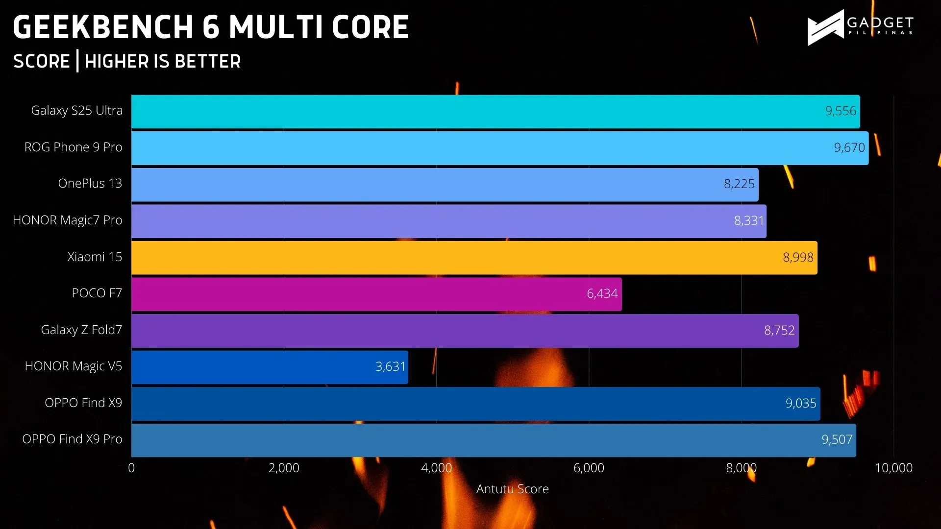 OPPO Find X9 Benchmark 4