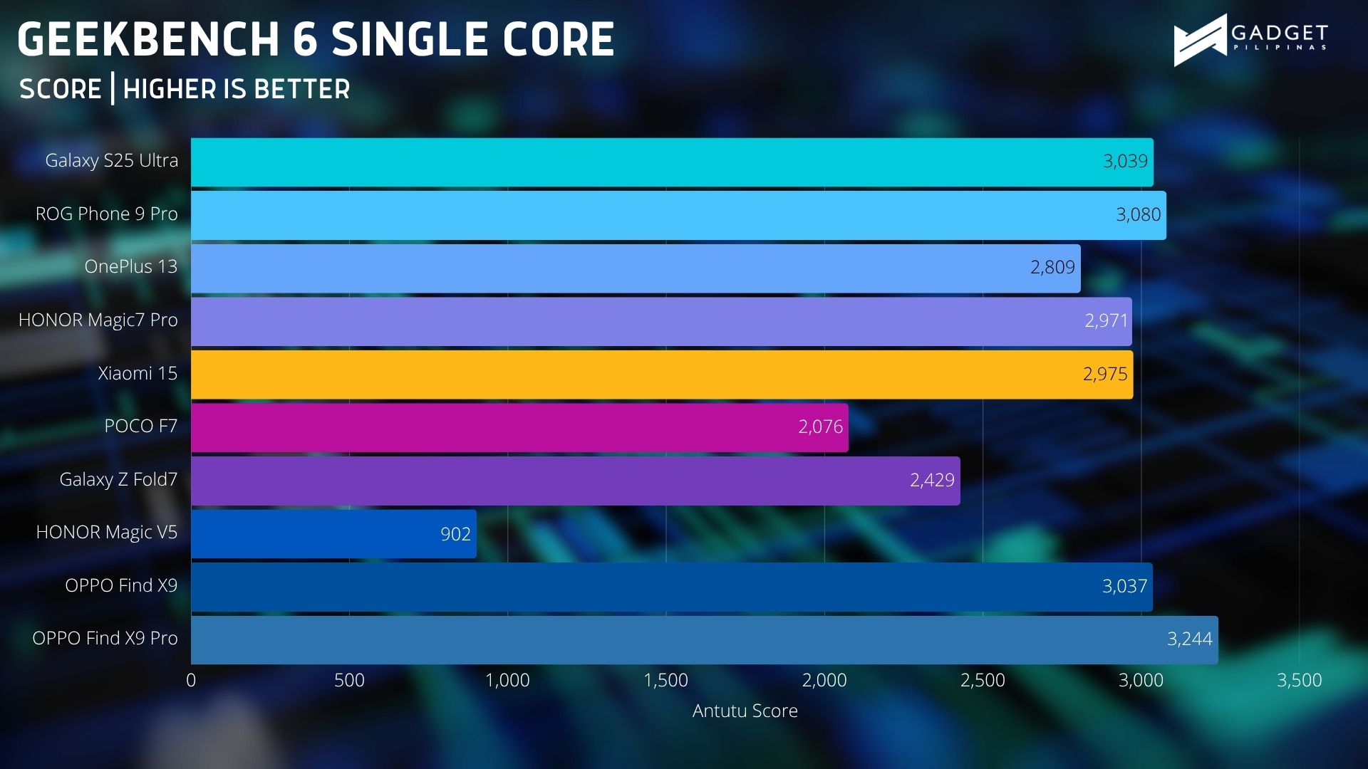 OPPO Find X9 Benchmark 5