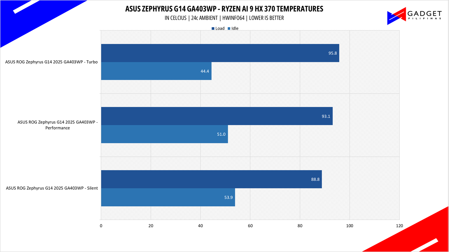 ASUS ROG Zephyrus G14 2025 Review AMD Ryzen AI 9 HX 370 Temps