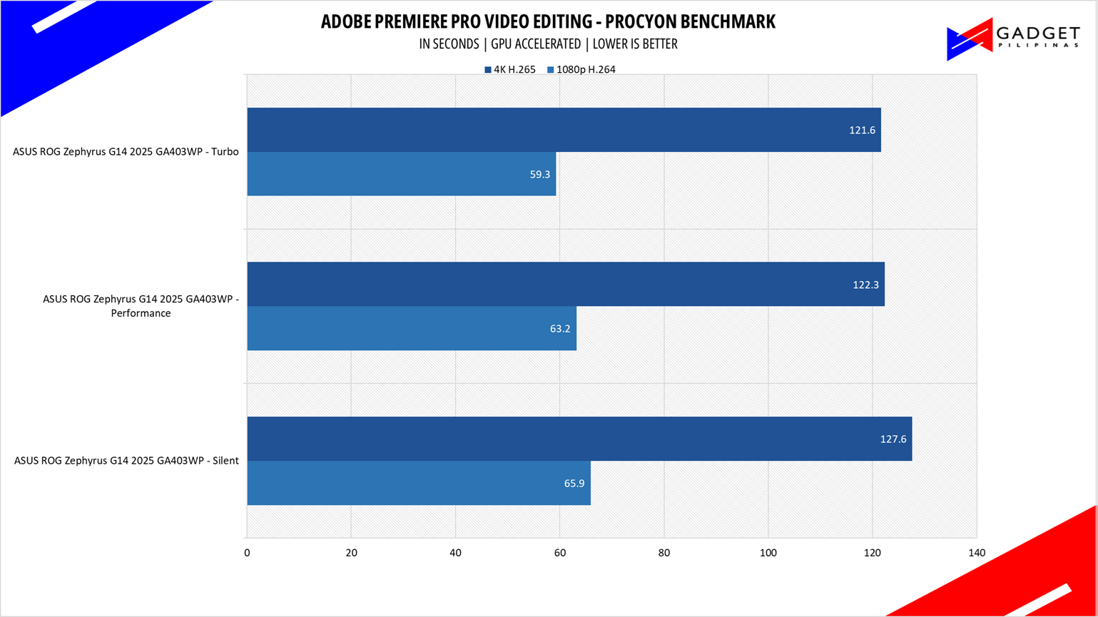 ASUS ROG Zephyrus G14 2025 Review Adobe Premiere
