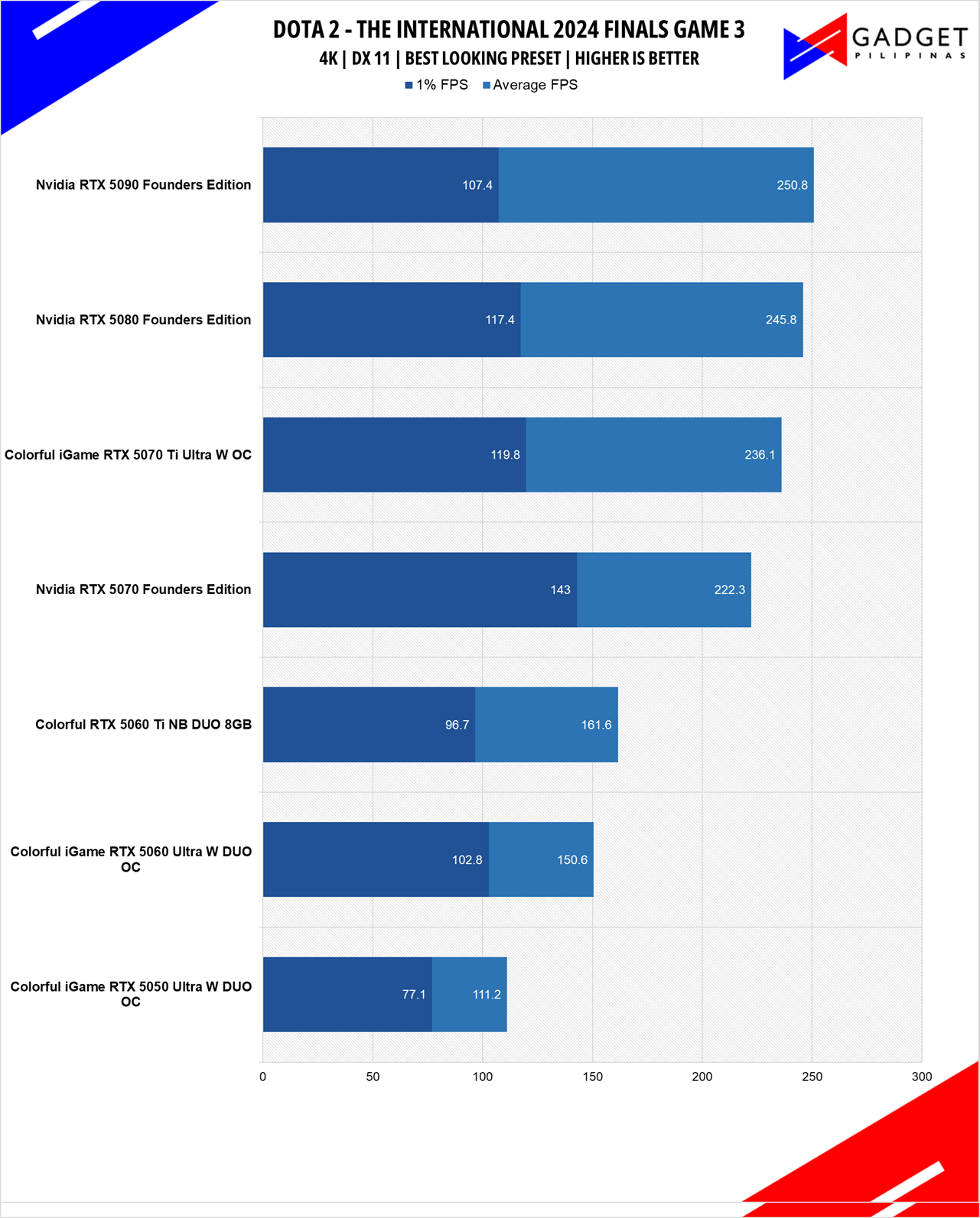 Colorful RTX 5060 Ti NB DUO 8GB Review DOTA 2 4K