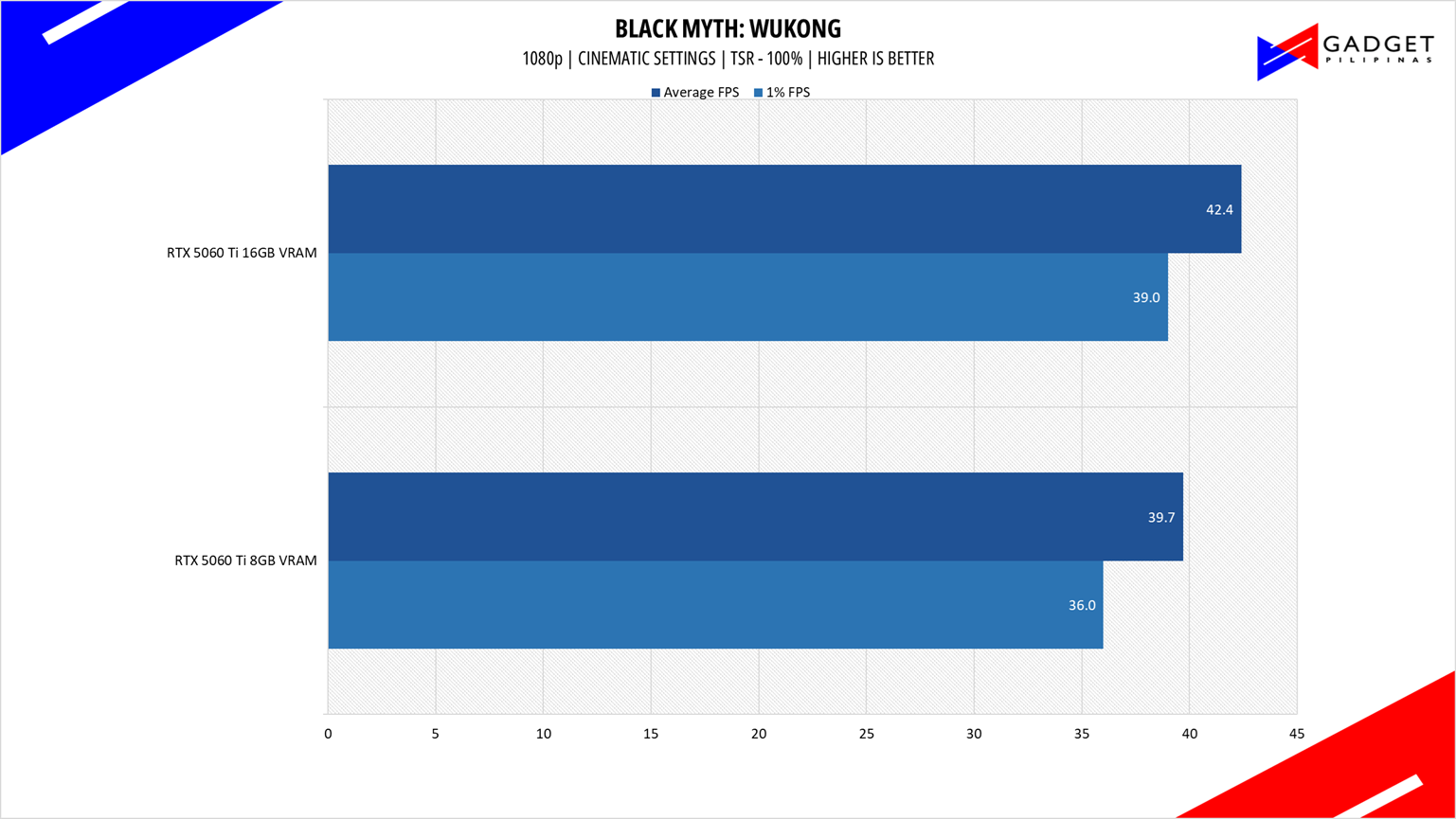 Colorful RTX 5060 Ti 8GB vs 16GB BMW 1080p