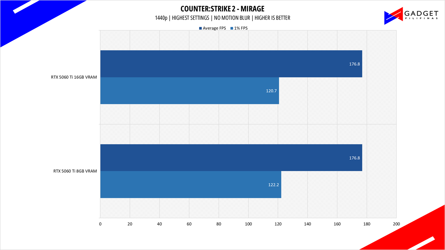 Colorful RTX 5060 Ti 8GB vs 16GB CS2 1440p