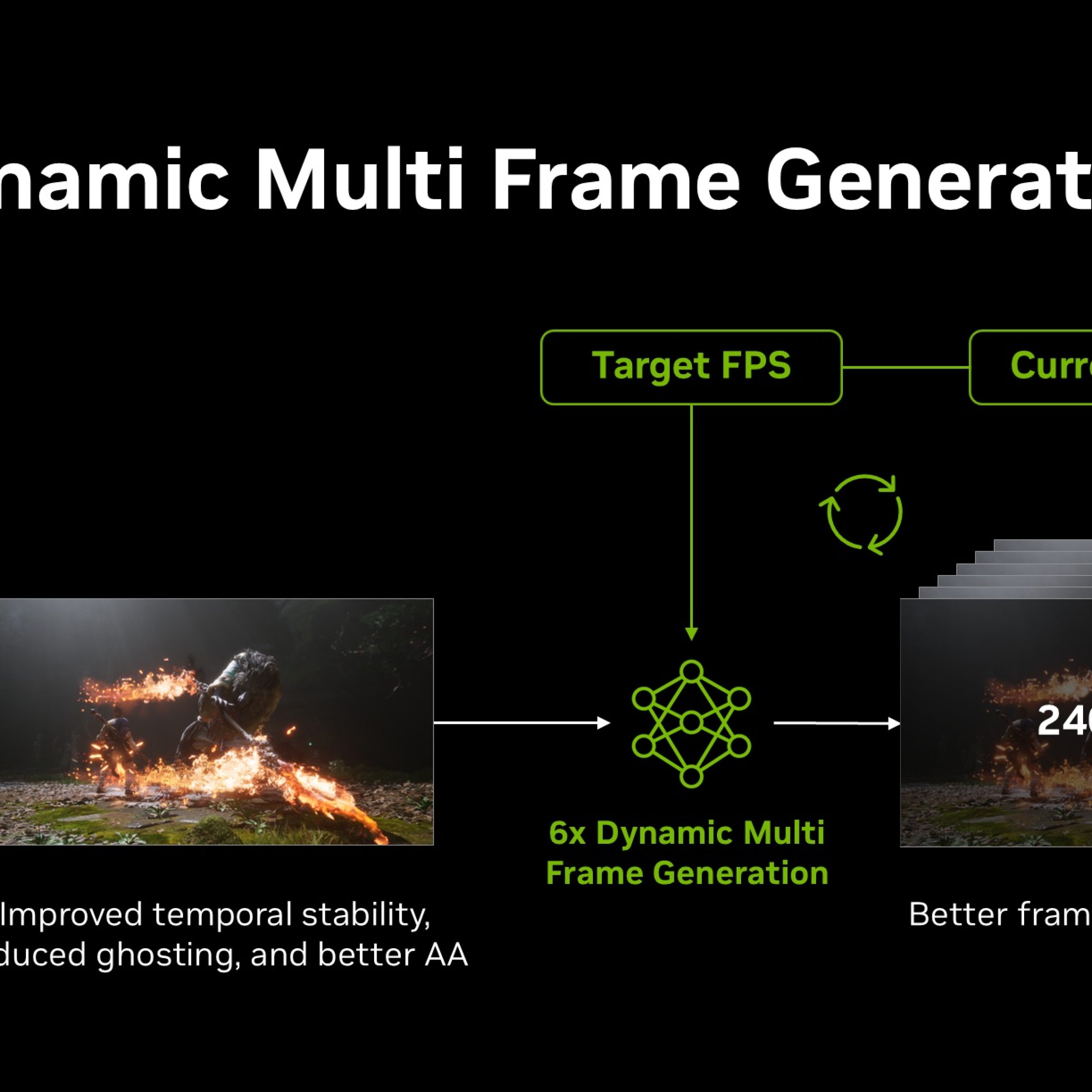 DLSS 4.5 Dynamic Multi Frame Generation