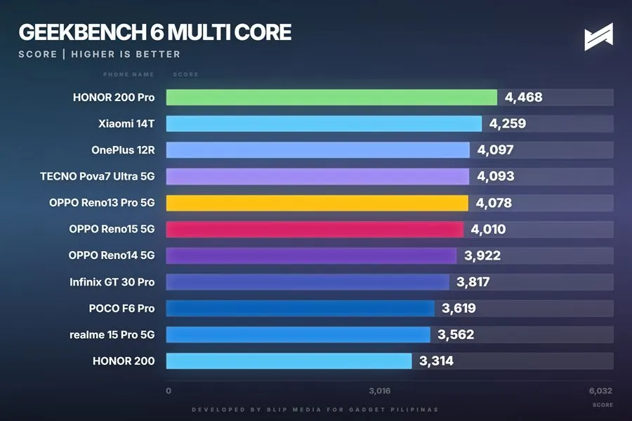 OPPO Reno15 5G Review Geekbench Multi Core