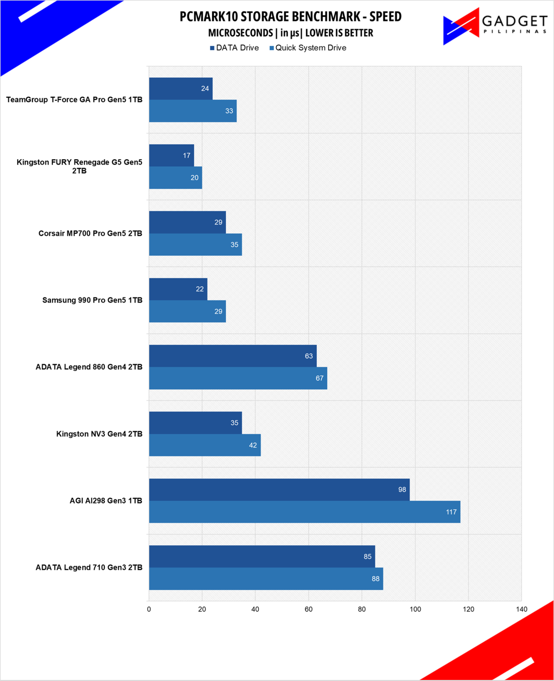TeamGroup T FORCE GA PRO 1TB SSD Review PCMark Bandwidth Speed
