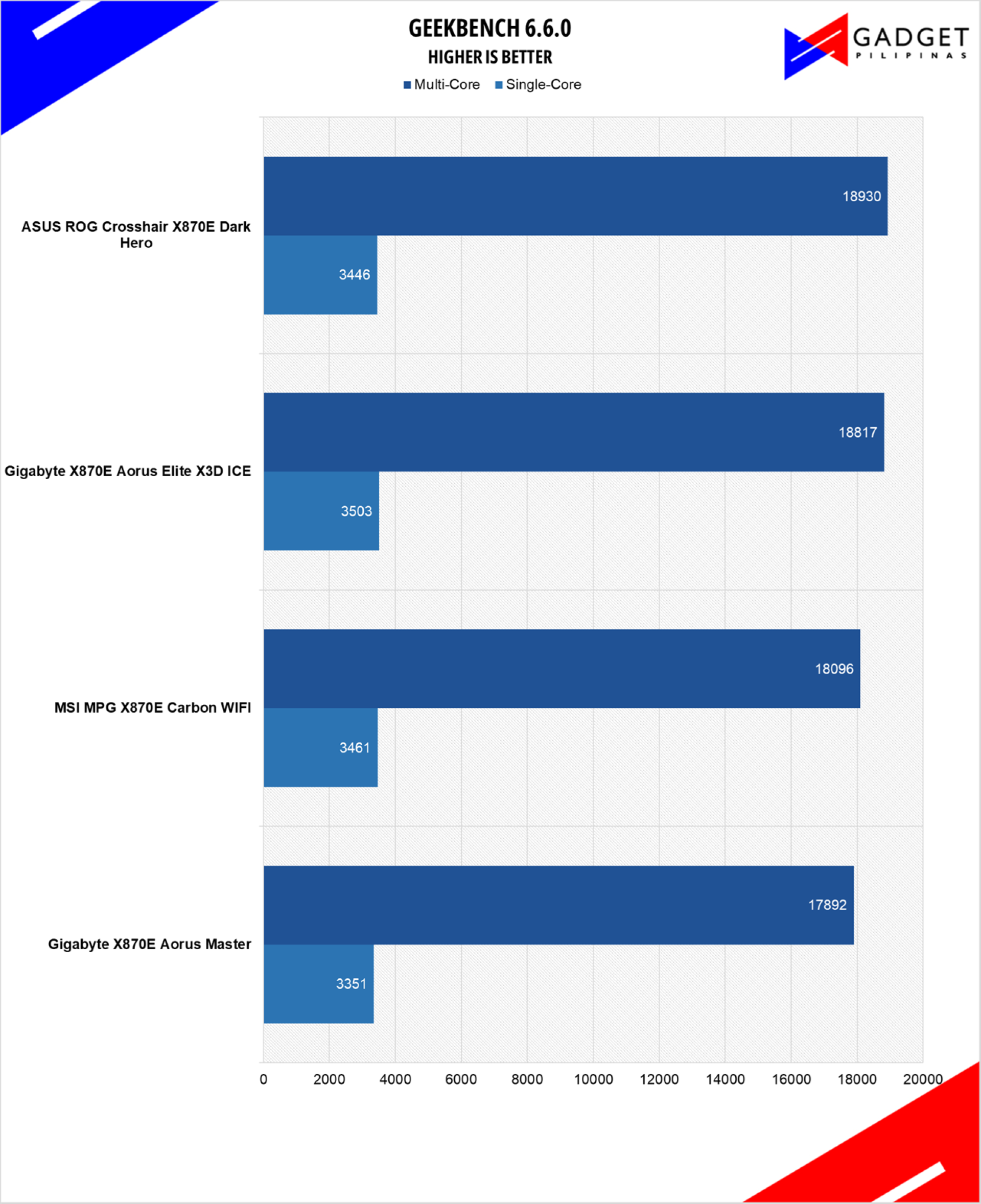 ASUS ROG Crosshair X870E Dark Hero Review Geekbench