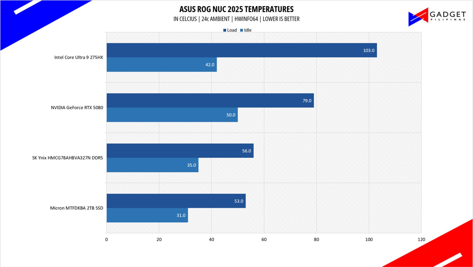 ASUS ROG NUC 2025 Review ROG NUC Temps