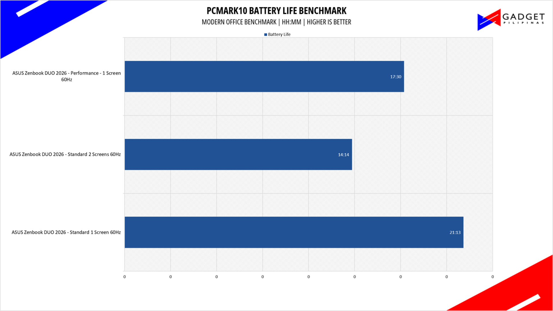 ASUS Zenbook DUO 2026 Review Battery Life