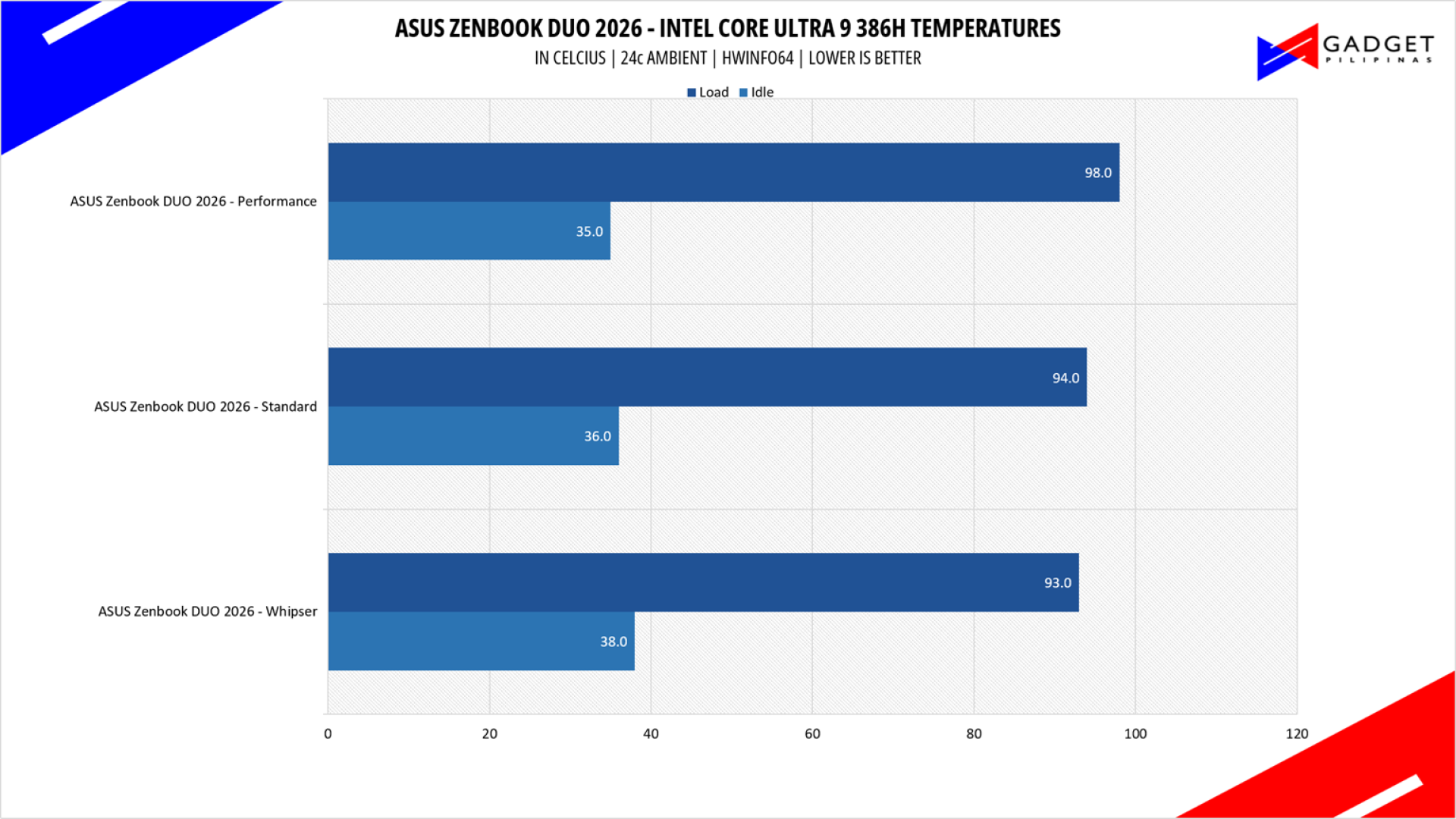 ASUS Zenbook DUO 2026 Review Core Ultra 9 386H Temps