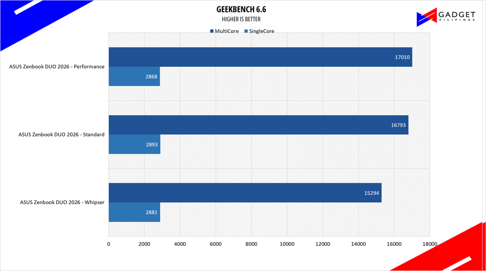 ASUS Zenbook DUO 2026 Review Geekbench 6