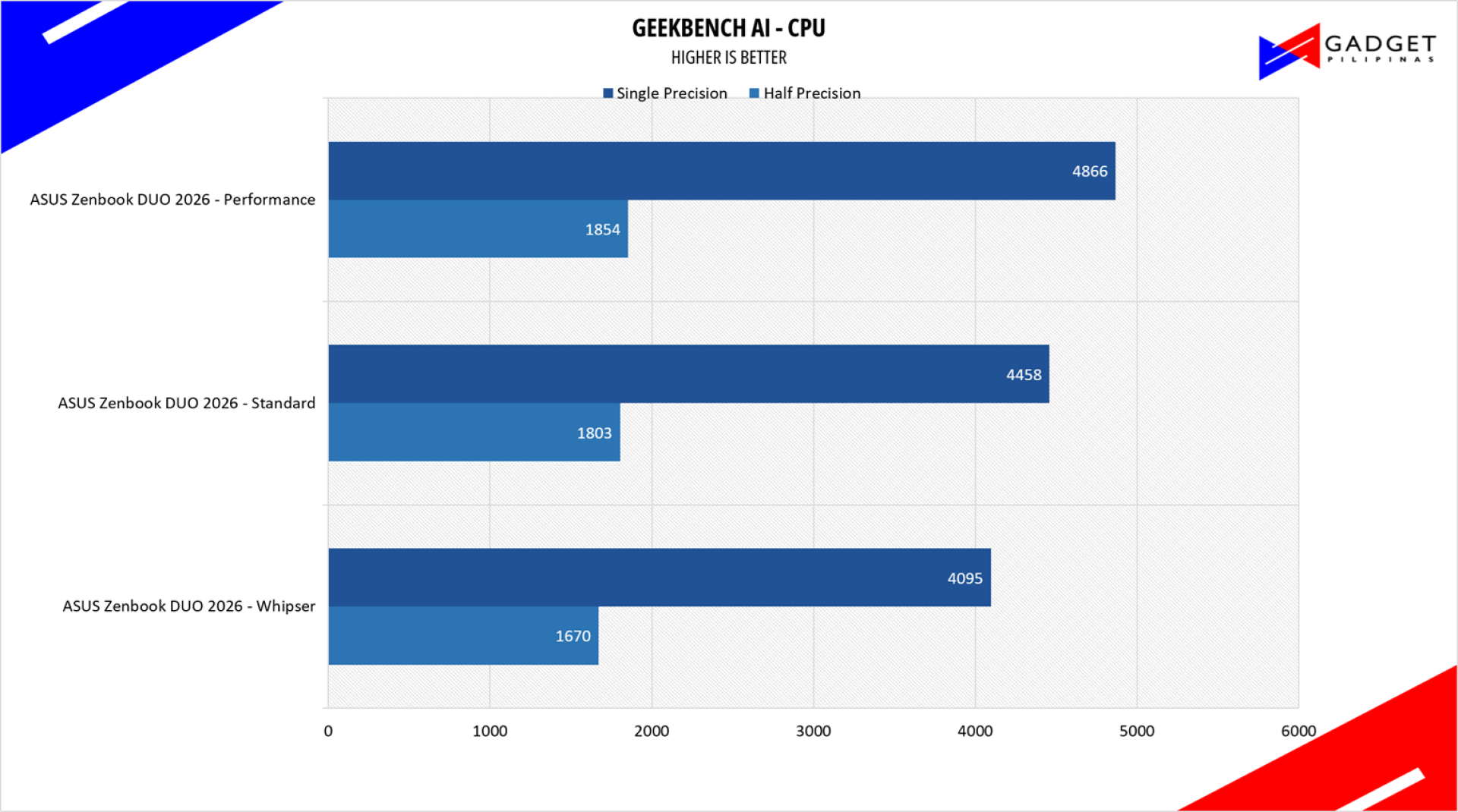 ASUS Zenbook DUO 2026 Review Geekbench AI