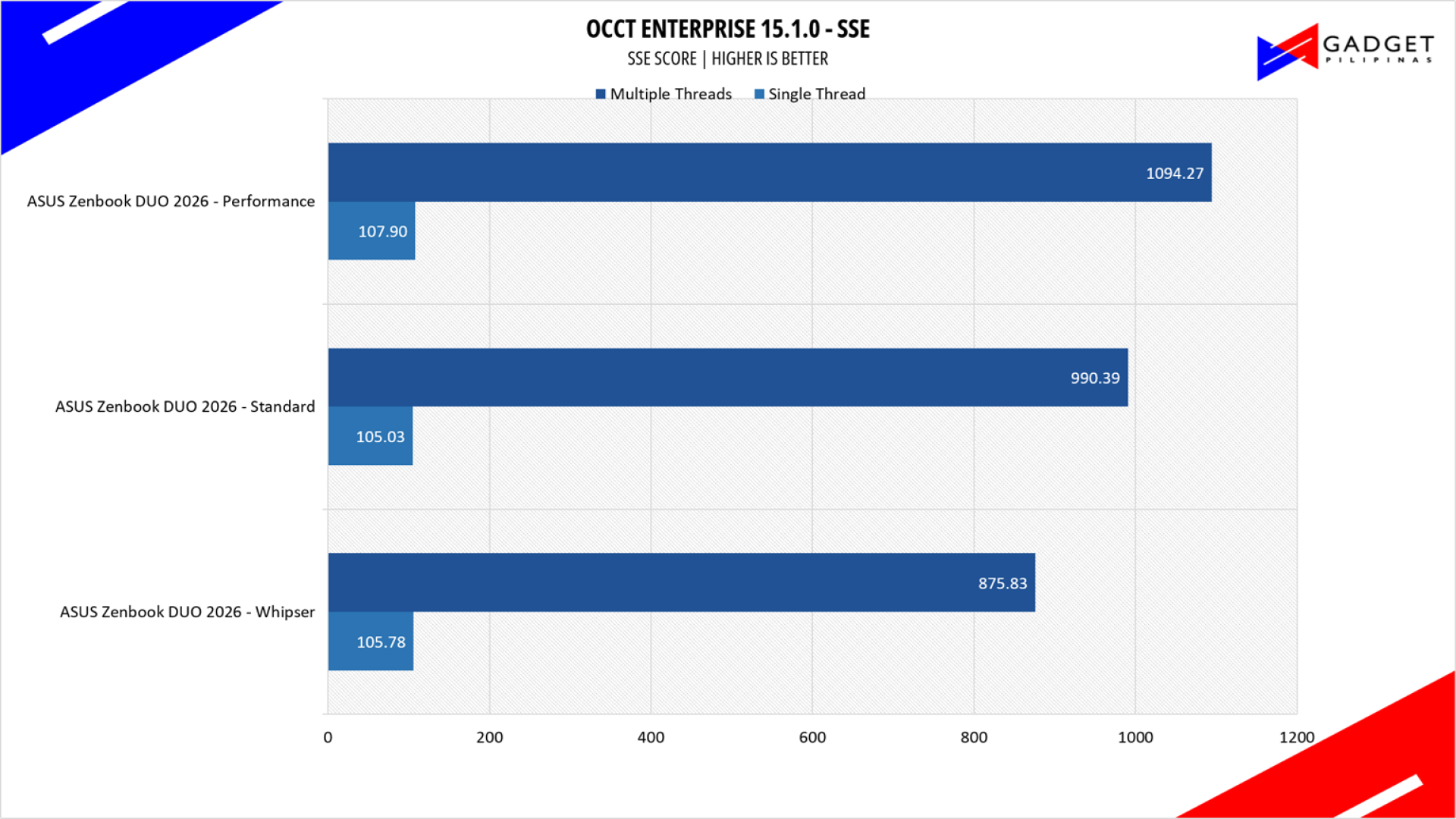 ASUS Zenbook DUO 2026 Review OCCT SSE